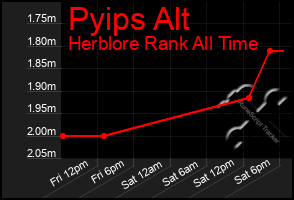 Total Graph of Pyips Alt