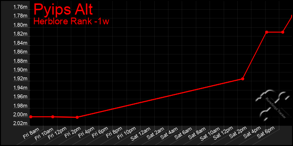 Last 7 Days Graph of Pyips Alt