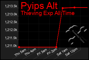 Total Graph of Pyips Alt