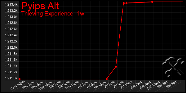 Last 7 Days Graph of Pyips Alt