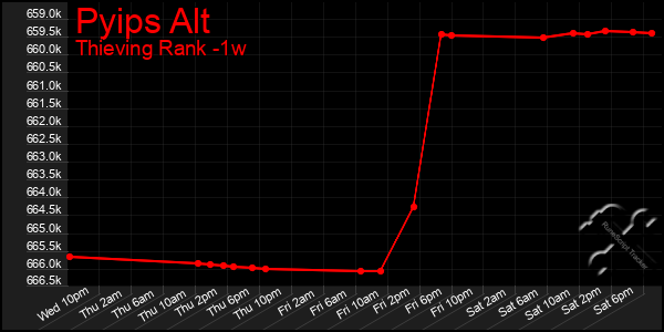 Last 7 Days Graph of Pyips Alt