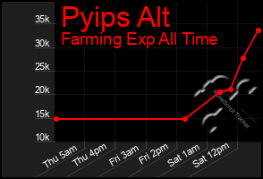 Total Graph of Pyips Alt