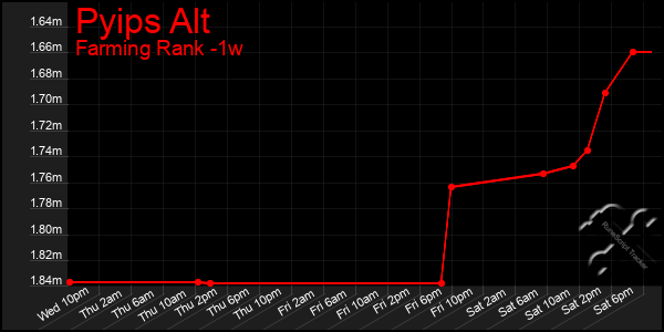 Last 7 Days Graph of Pyips Alt