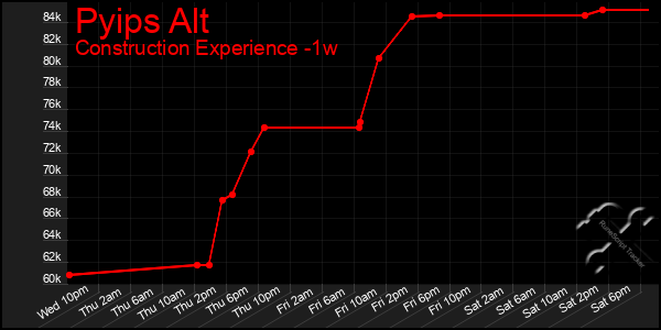 Last 7 Days Graph of Pyips Alt