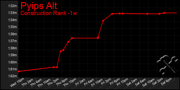 Last 7 Days Graph of Pyips Alt