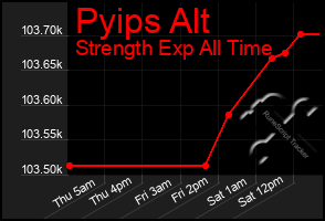 Total Graph of Pyips Alt