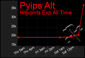 Total Graph of Pyips Alt