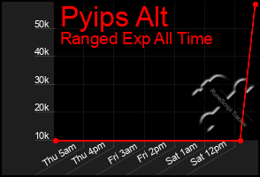 Total Graph of Pyips Alt