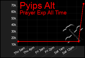 Total Graph of Pyips Alt