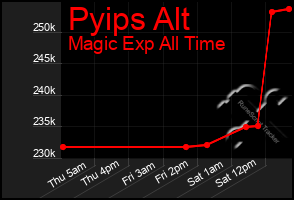 Total Graph of Pyips Alt