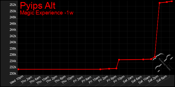 Last 7 Days Graph of Pyips Alt