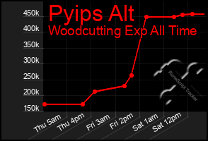 Total Graph of Pyips Alt