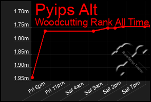 Total Graph of Pyips Alt