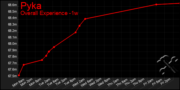 1 Week Graph of Pyka
