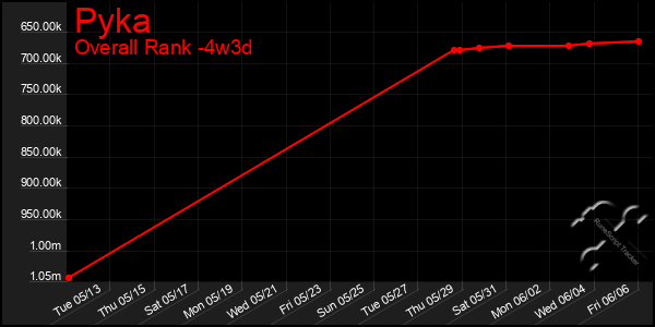 Last 31 Days Graph of Pyka