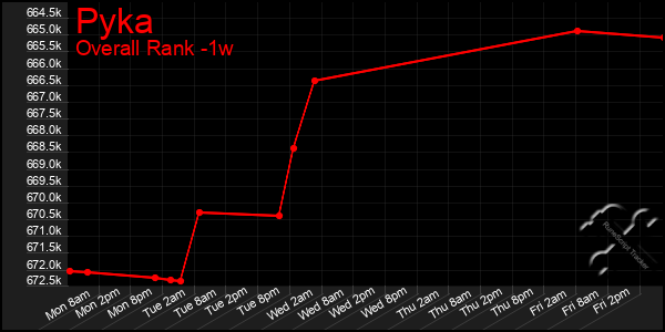 1 Week Graph of Pyka
