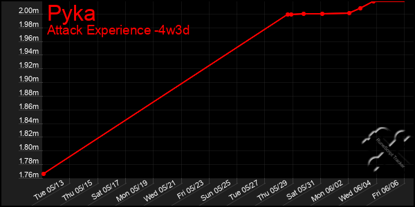 Last 31 Days Graph of Pyka
