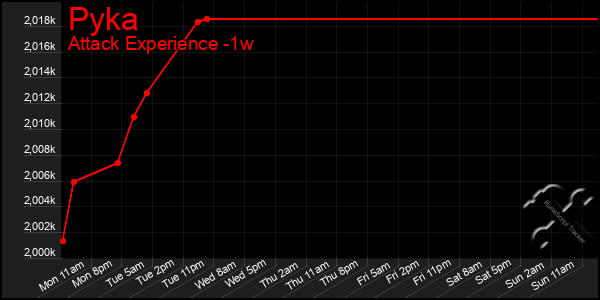 Last 7 Days Graph of Pyka