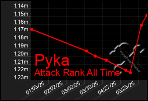 Total Graph of Pyka