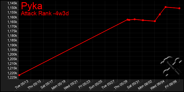 Last 31 Days Graph of Pyka