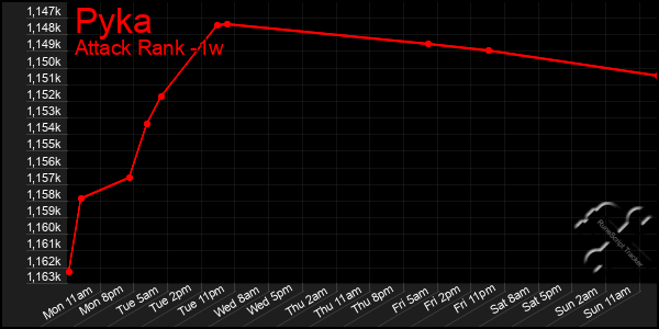 Last 7 Days Graph of Pyka