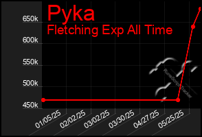 Total Graph of Pyka