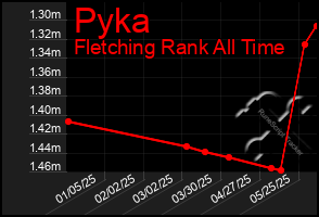 Total Graph of Pyka