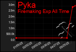 Total Graph of Pyka