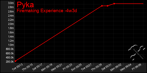 Last 31 Days Graph of Pyka
