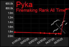 Total Graph of Pyka