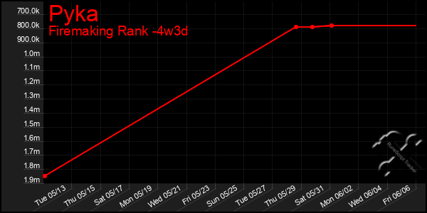 Last 31 Days Graph of Pyka