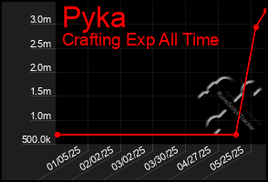 Total Graph of Pyka