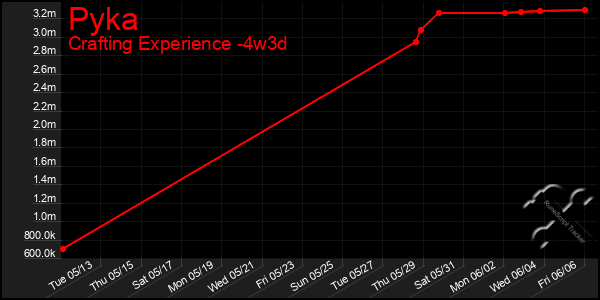 Last 31 Days Graph of Pyka