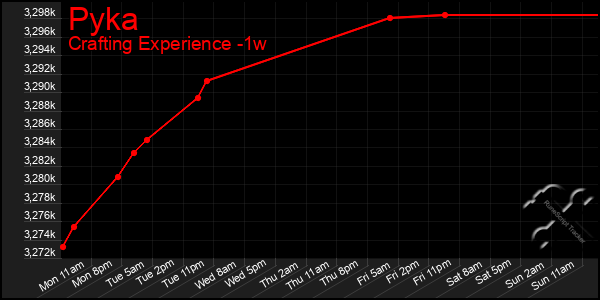 Last 7 Days Graph of Pyka