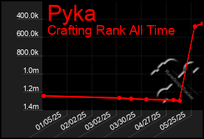 Total Graph of Pyka