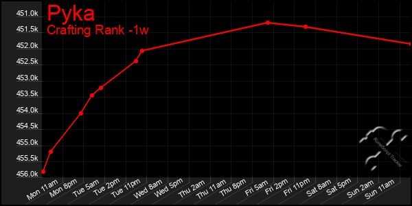 Last 7 Days Graph of Pyka