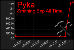 Total Graph of Pyka
