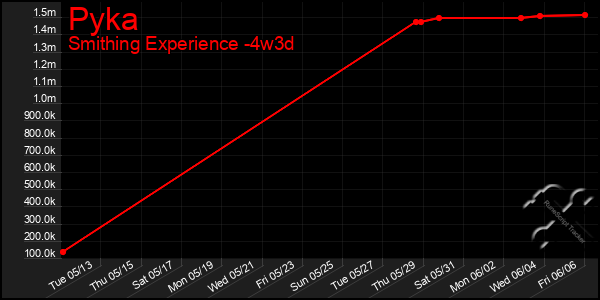 Last 31 Days Graph of Pyka