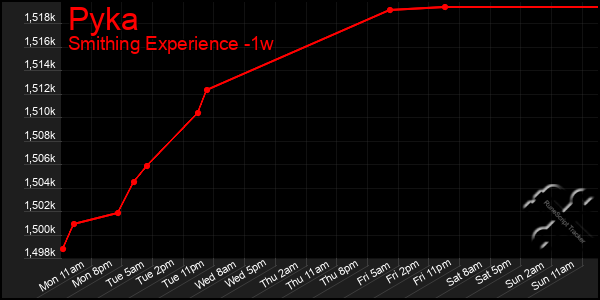 Last 7 Days Graph of Pyka