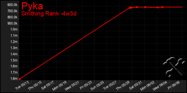 Last 31 Days Graph of Pyka