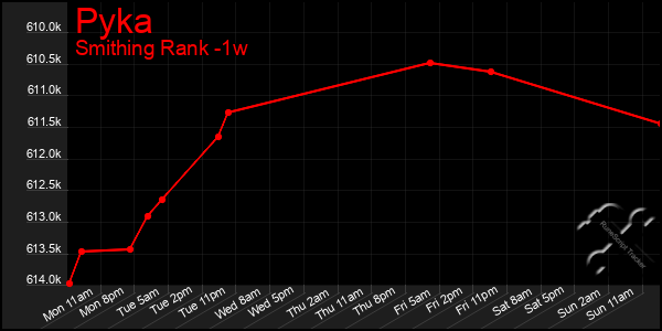 Last 7 Days Graph of Pyka