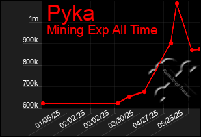 Total Graph of Pyka
