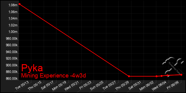 Last 31 Days Graph of Pyka