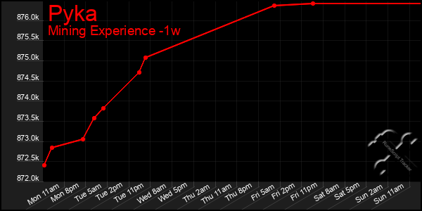Last 7 Days Graph of Pyka