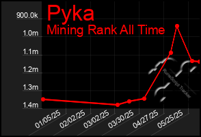 Total Graph of Pyka