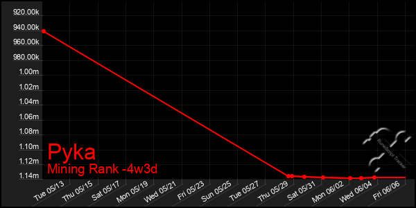 Last 31 Days Graph of Pyka