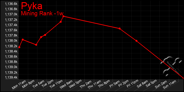 Last 7 Days Graph of Pyka