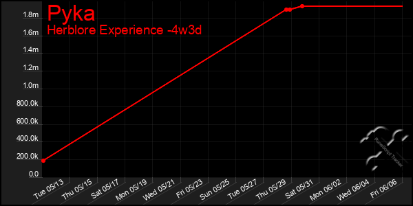 Last 31 Days Graph of Pyka