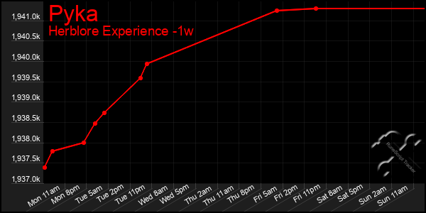 Last 7 Days Graph of Pyka