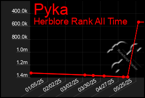 Total Graph of Pyka